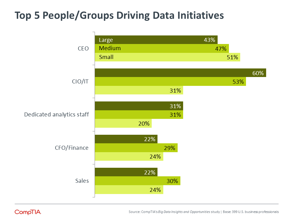 Top 5 People/Groups Driving Data Initiatives Top 5 People/Groups Driving Data Initiatives