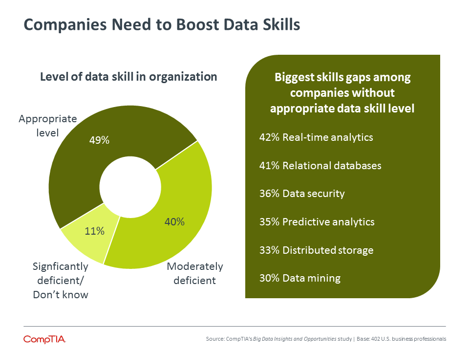 Companies Need to Boost Data Skills Companies Need to Boost Data Skills