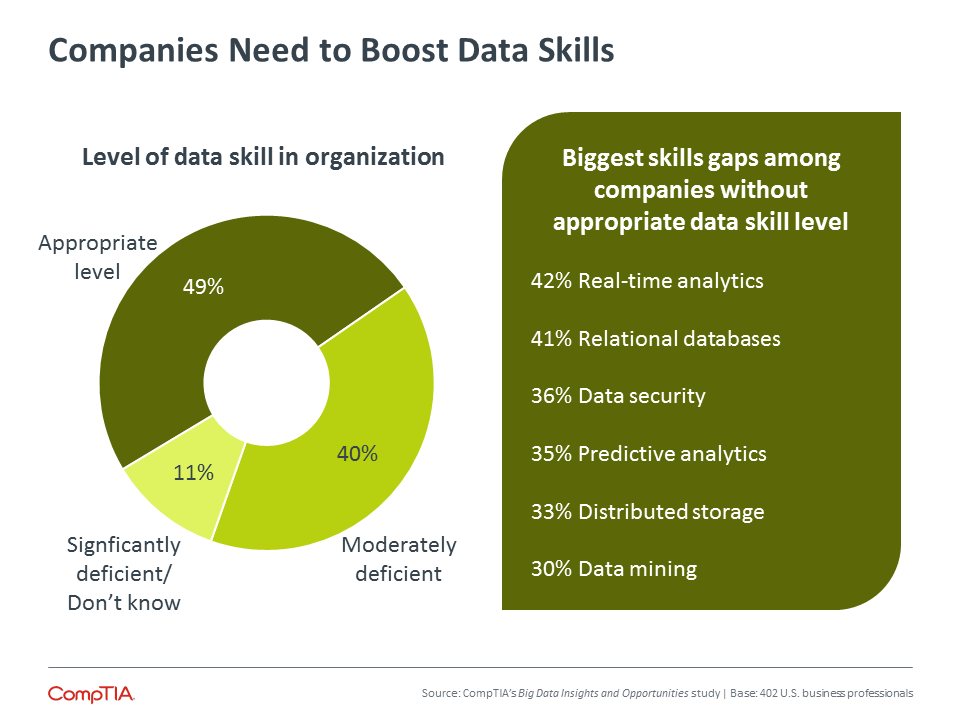 Companies Need to Boost Data Skills