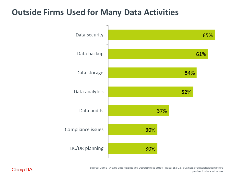 Outside Firms Used for Many Data Activities Outside Firms Used for Many Data Activities