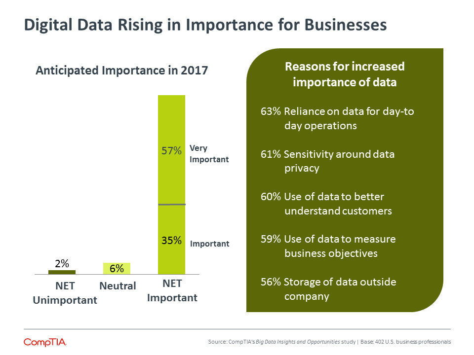 Digital Data Rising in Importance for Businesses Digital Data Rising in Importance for Businesses