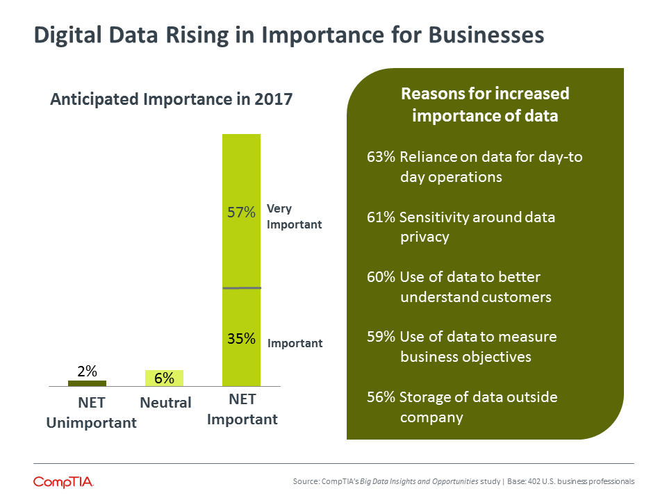 Digital Data Rising in Importance for Businesses