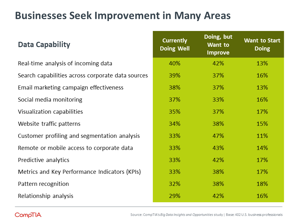 Businesses Seek Improvement in Many Areas Businesses Seek Improvement in Many Areas