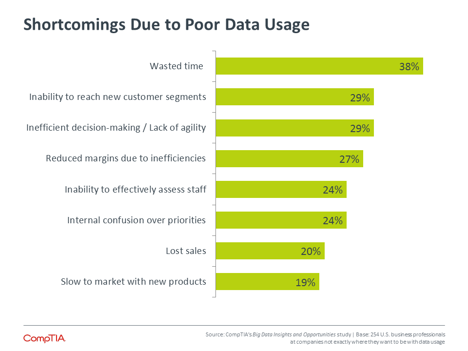 Shortcomings Due to Poor Data Usage Shortcomings Due to Poor Data Usage