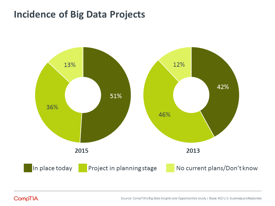 Incidence of Big Data Projects Incidence of Big Data Projects