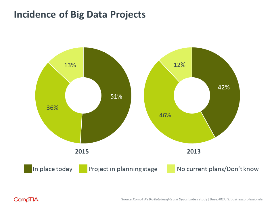 Incidence of Big Data Projects