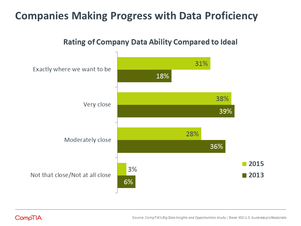Companies Making Progress with Data Proficiency Companies Making Progress with Data Proficiency