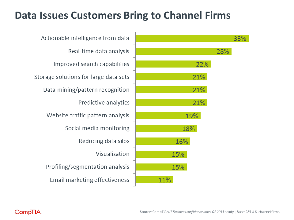 Data Issues Customers Bring to Channel Firms