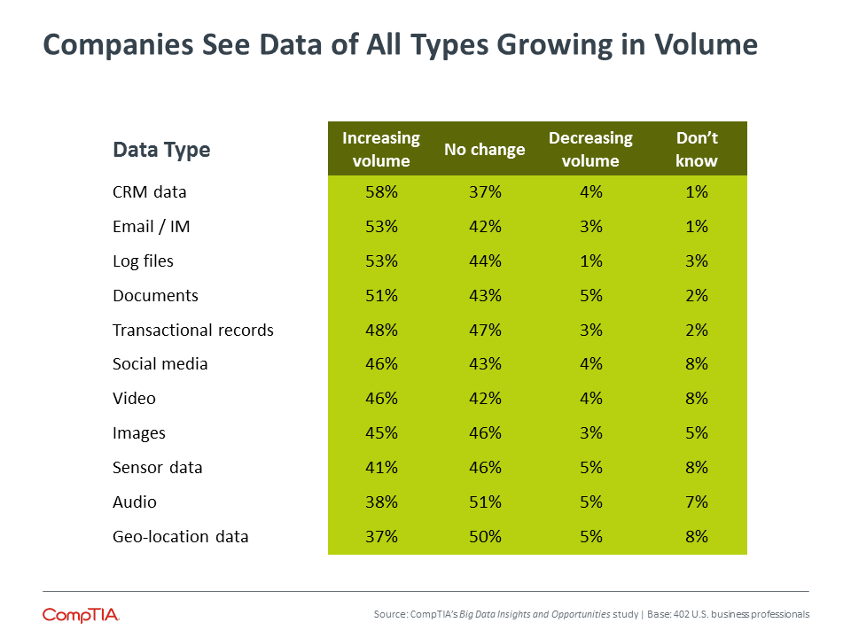 Companies See Data of All Types Growing in Volume Companies See Data of All Types Growing in Volume