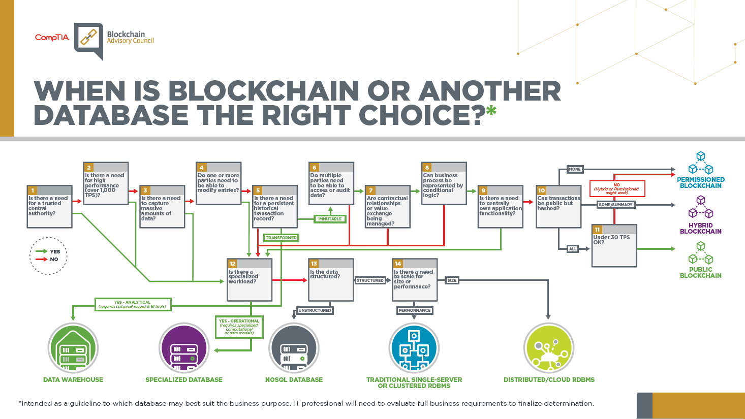 comptia blockchain