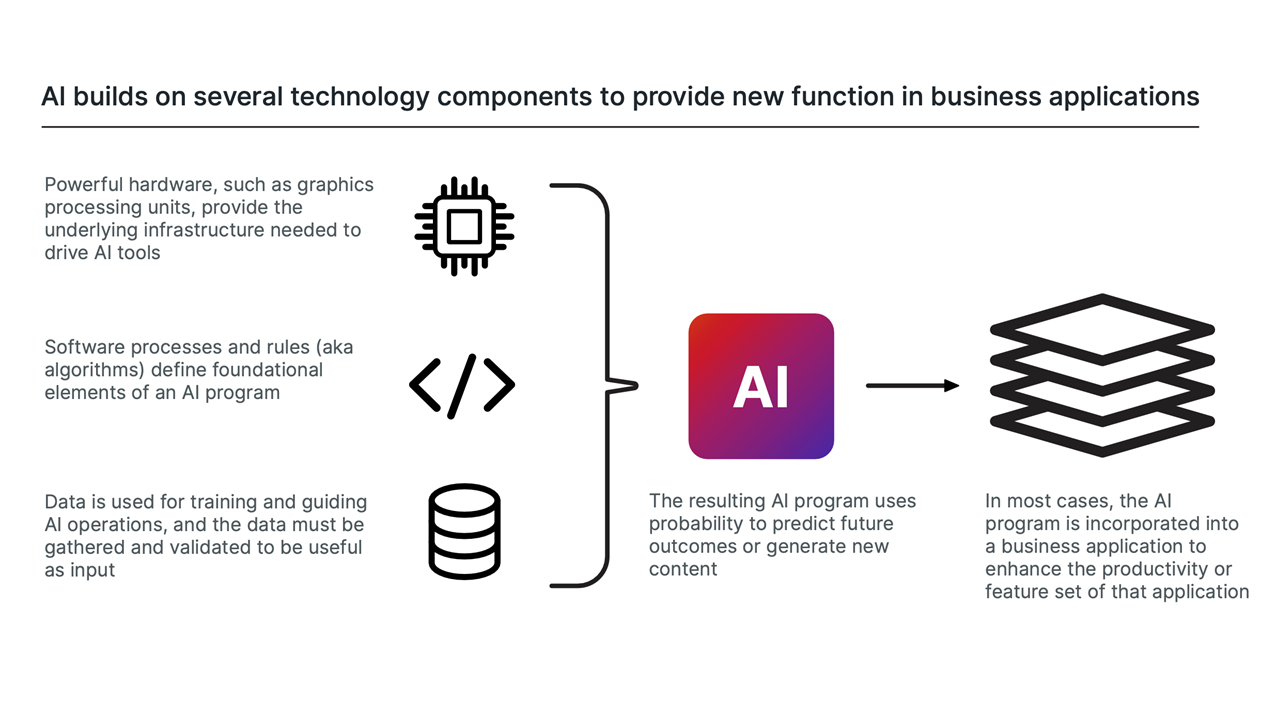 ai-builds-on-several-technology-components-to-provide-new-function-in-business-applications