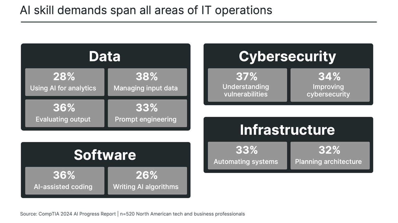 ai-skill-demands-span-all-areas-of-it-operations