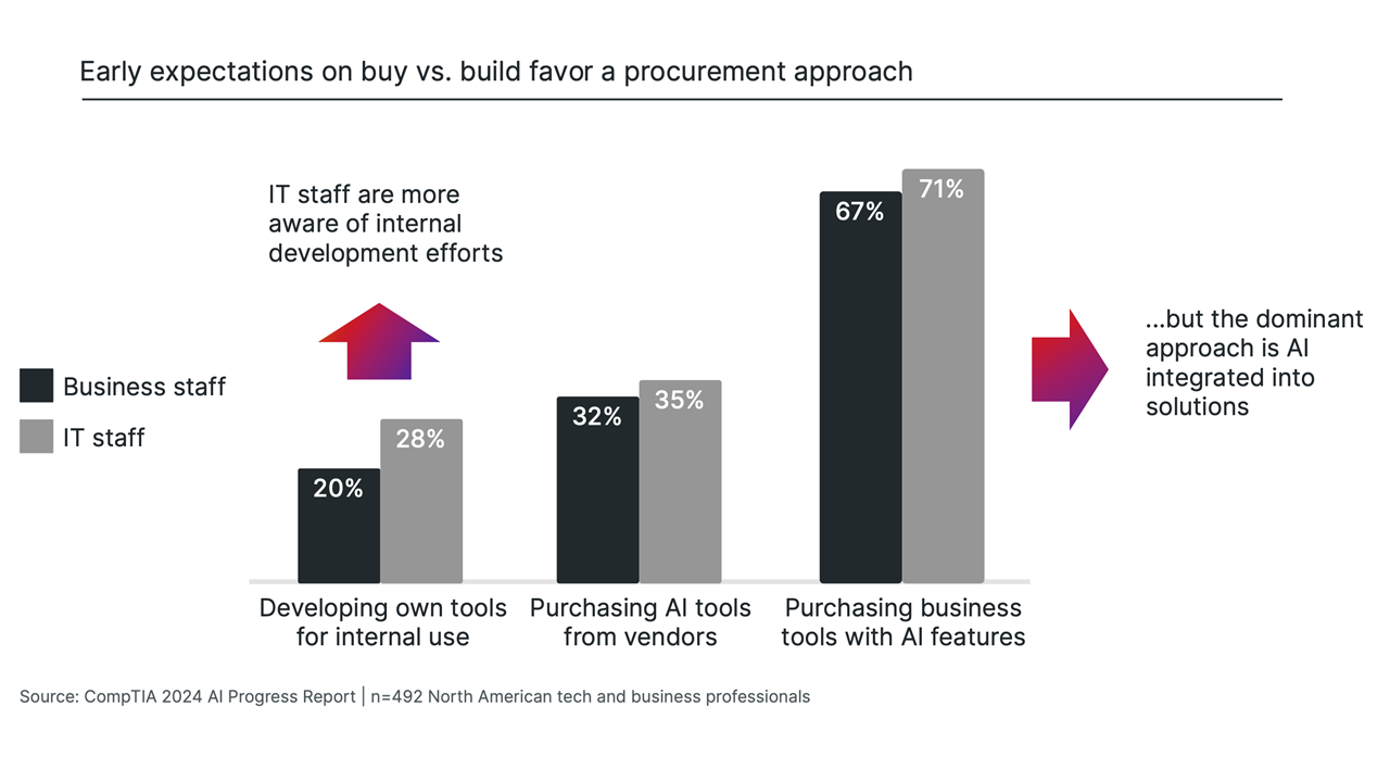 early-expectations-on-buy-vs-build-favor-a-procurement-approach