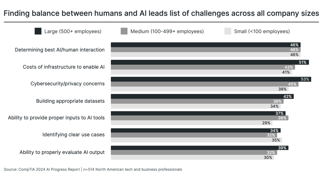 finding-balance-between-humans-and-ai-leads-list-of-challenges-across-all-company-sizes