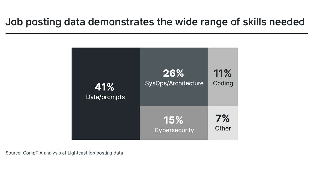 job-posting-data-demonstrates-the-wide-range-of-skills-needed