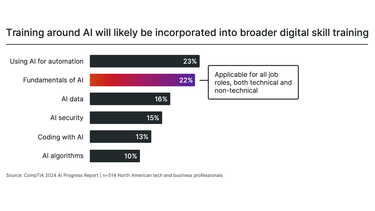 training-around-ai-will-likely-be-incorporated-into-broader-digital-skill-training