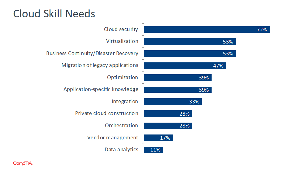 Create Cloud Computing Skills for the Future Workforce Create Cloud Computing Skills for the Future Workforce