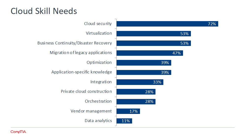 Cloud Skill Needs