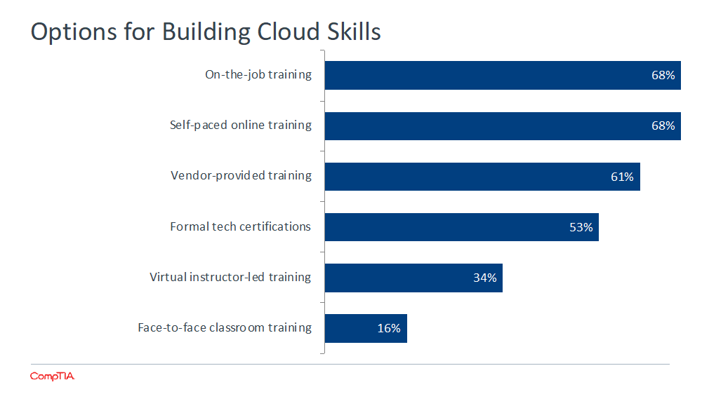 Options for Building Cloud Skills