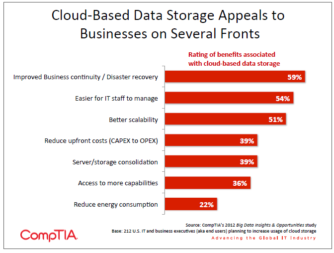 Cloud-Based Data Storage Appeals to Businesses on Several Fronts Cloud-Based Data Storage Appeals to Businesses on Several Fronts