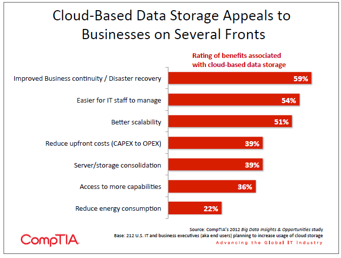 Cloud-Based Data Storage Appeals to Businesses on Several Fronts