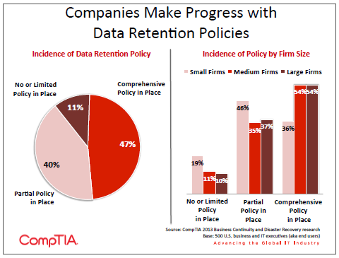 Companies Make Progress with Data Retention Policies Companies Make Progress with Data Retention Policies