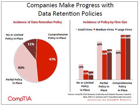 Companies Make Progress with Data Retention Policies