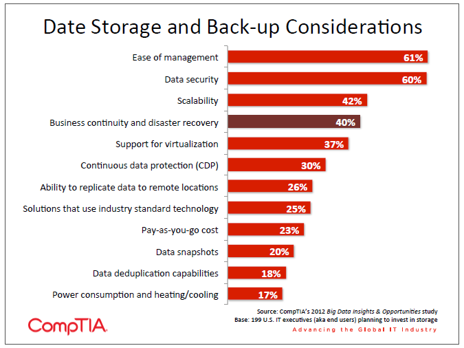 Date Storage and Back-up Considerations