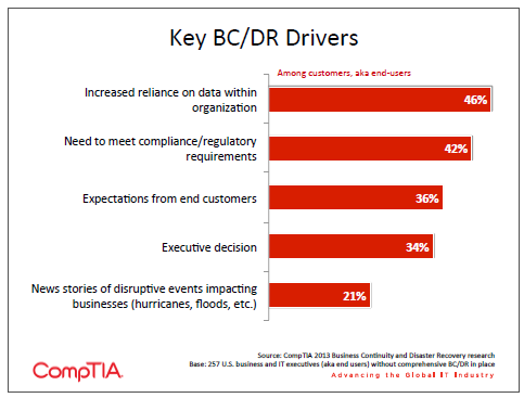 Key BC DR Drivers