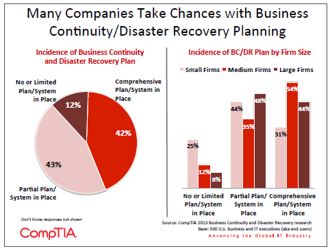 Many Companies Take Chances with Business Continuity Disaster Recovery Planning