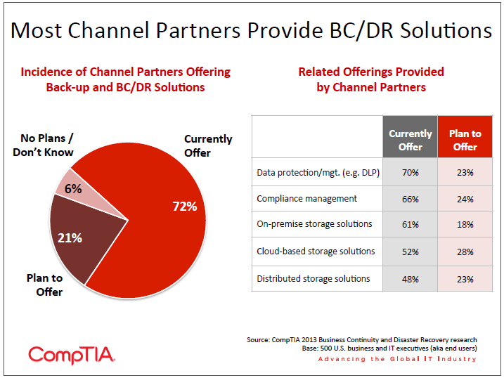 Most Channel Partners Provide BC DR Solutions Most Channel Partners Provide BC DR Solutions