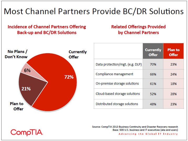 Most Channel Partners Provide BC DR Solutions