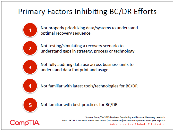 Primary Factors Inhibiting BC DR Efforts