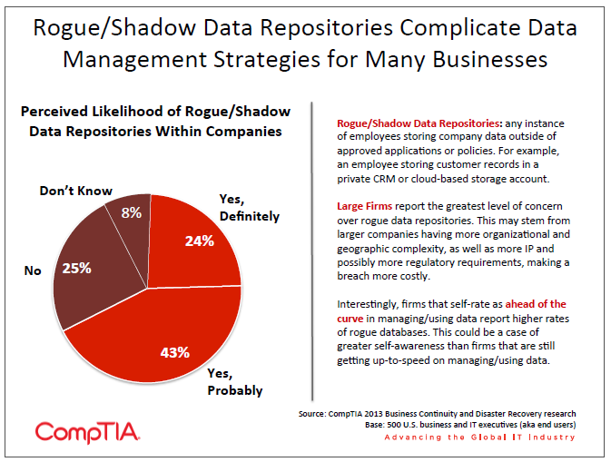 Rogue Shadow Data Repositories Complicate Data Management Strategies for Many Businesses Rogue Shadow Data Repositories Complicate Data Management Strategies for Many Businesses