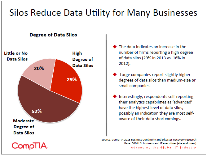 Silos Reduce Data Utility for Many Businesses Silos Reduce Data Utility for Many Businesses