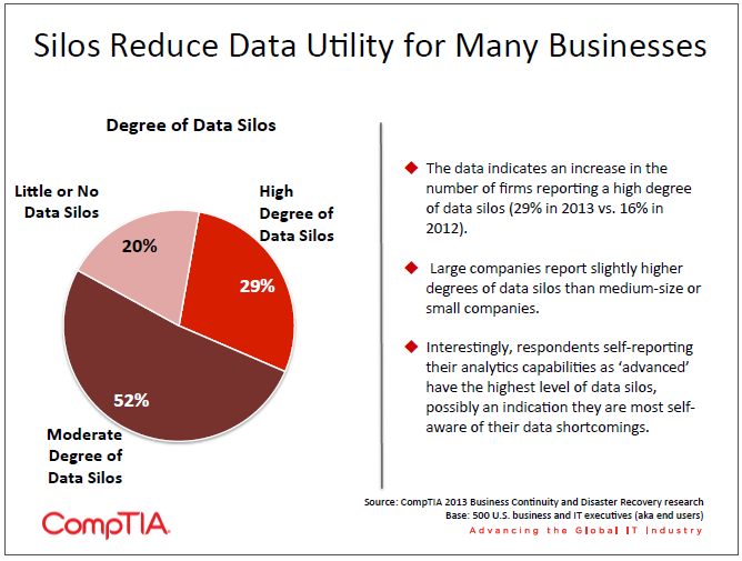 Silos Reduce Data Utility for Many Businesses