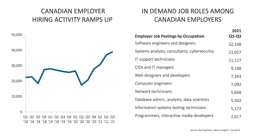 Canadian Employer Hiring Activity Ramps Up