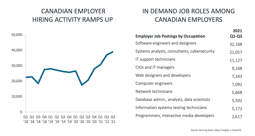 Canadian Employer Hiring Activity Ramps Up Canadian Employer Hiring Activity Ramps Up