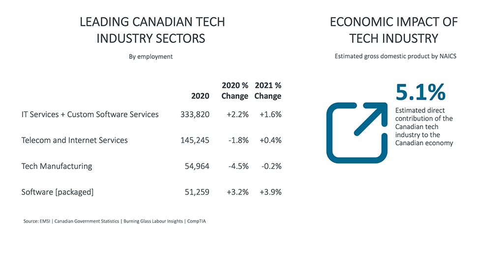 Leading Canadian Tech Industry Sectors