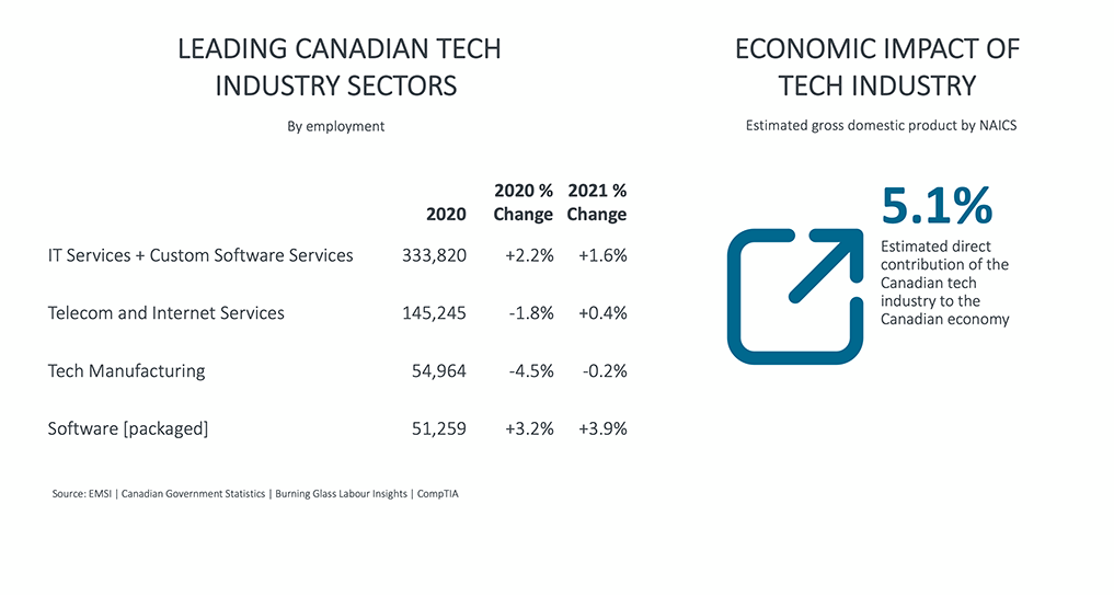 Leading Canadian Tech Industry Sectors Leading Canadian Tech Industry Sectors