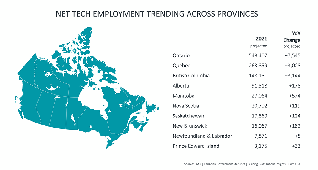 Net Tech Employment Trending Across Provinces