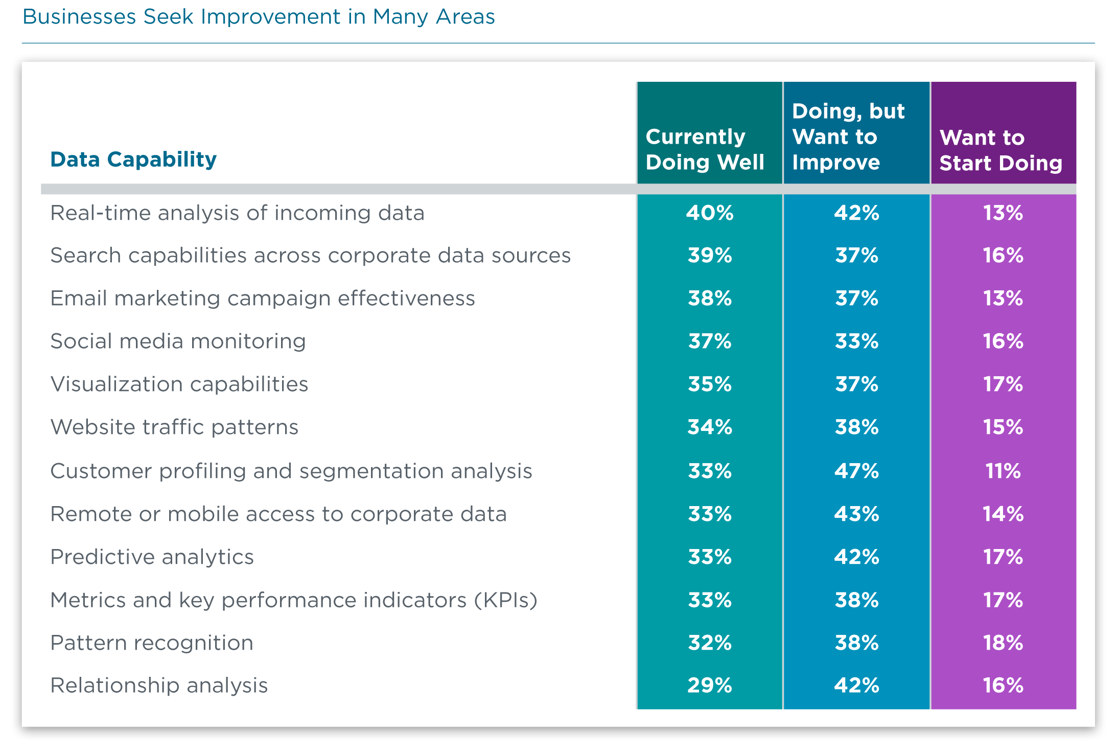 Businesses Seek Improvement in Many Areas Businesses Seek Improvement in Many Areas