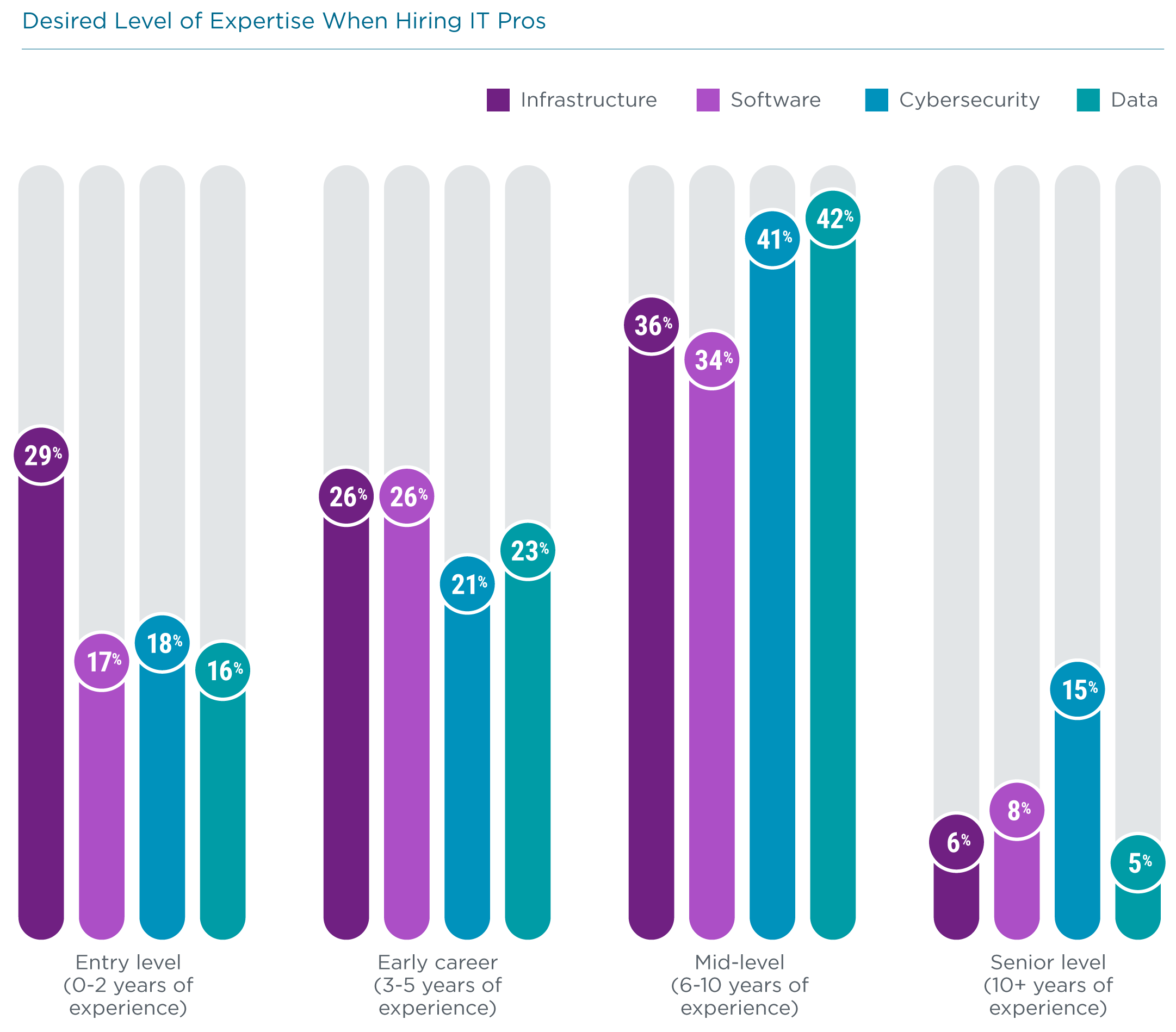 Desired Level of Expertise When Hiring IT Pros Desired Level of Expertise When Hiring IT Pros