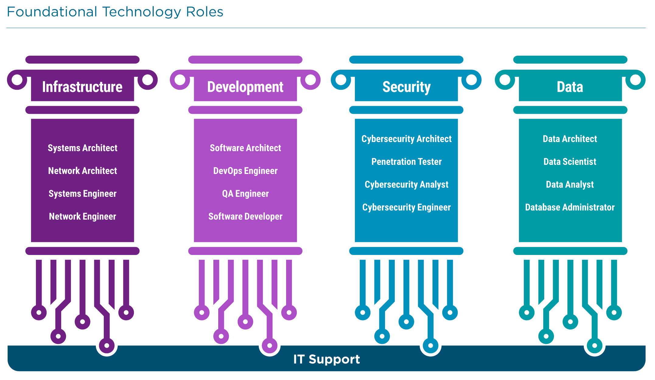 Foundational Technology Roles Foundational Technology Roles