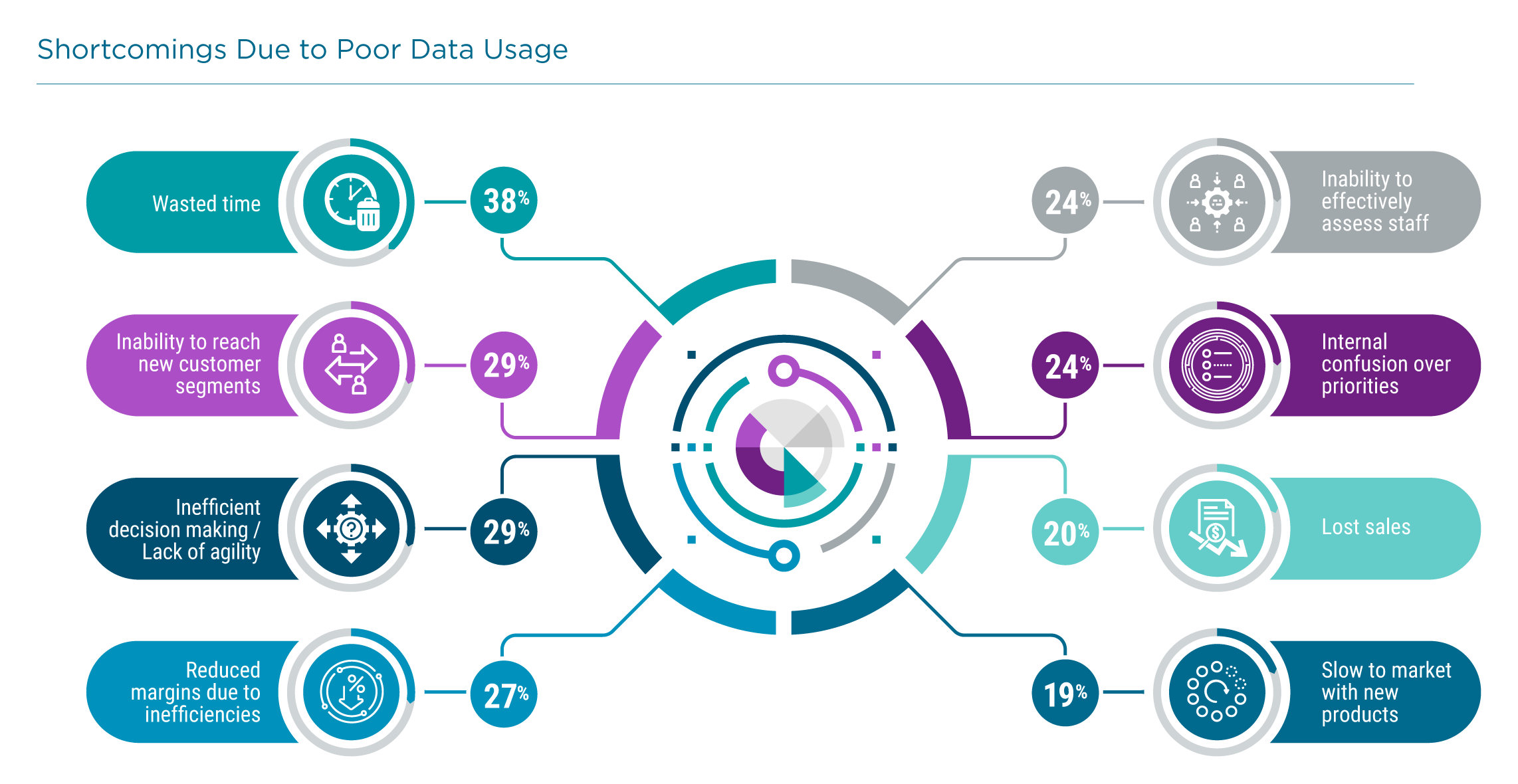 Shortcomings Due to Poor Data Usage