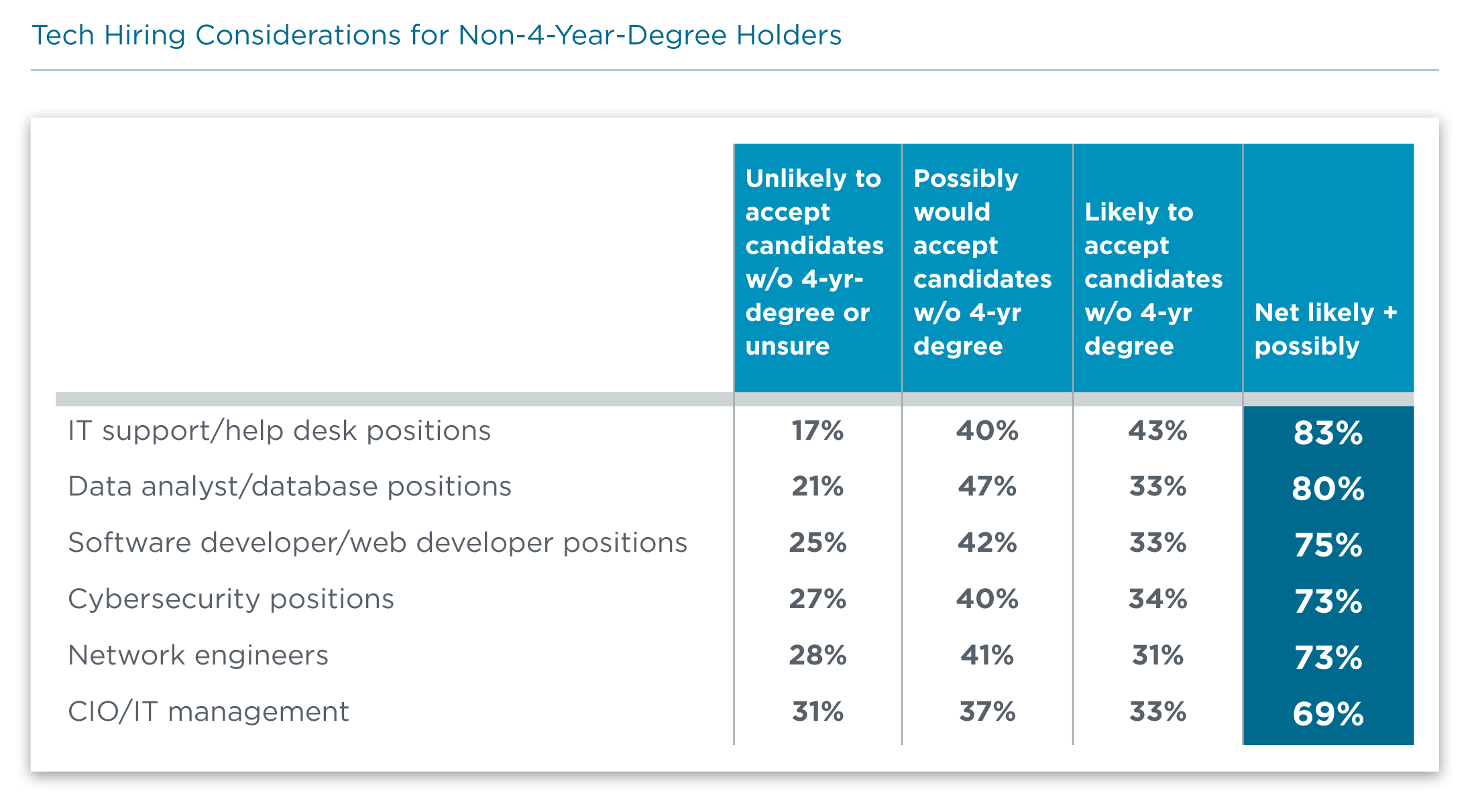 Tech Hiring Consideration for Non-4-Year Degree Holders Tech Hiring Consideration for Non-4-Year Degree Holders
