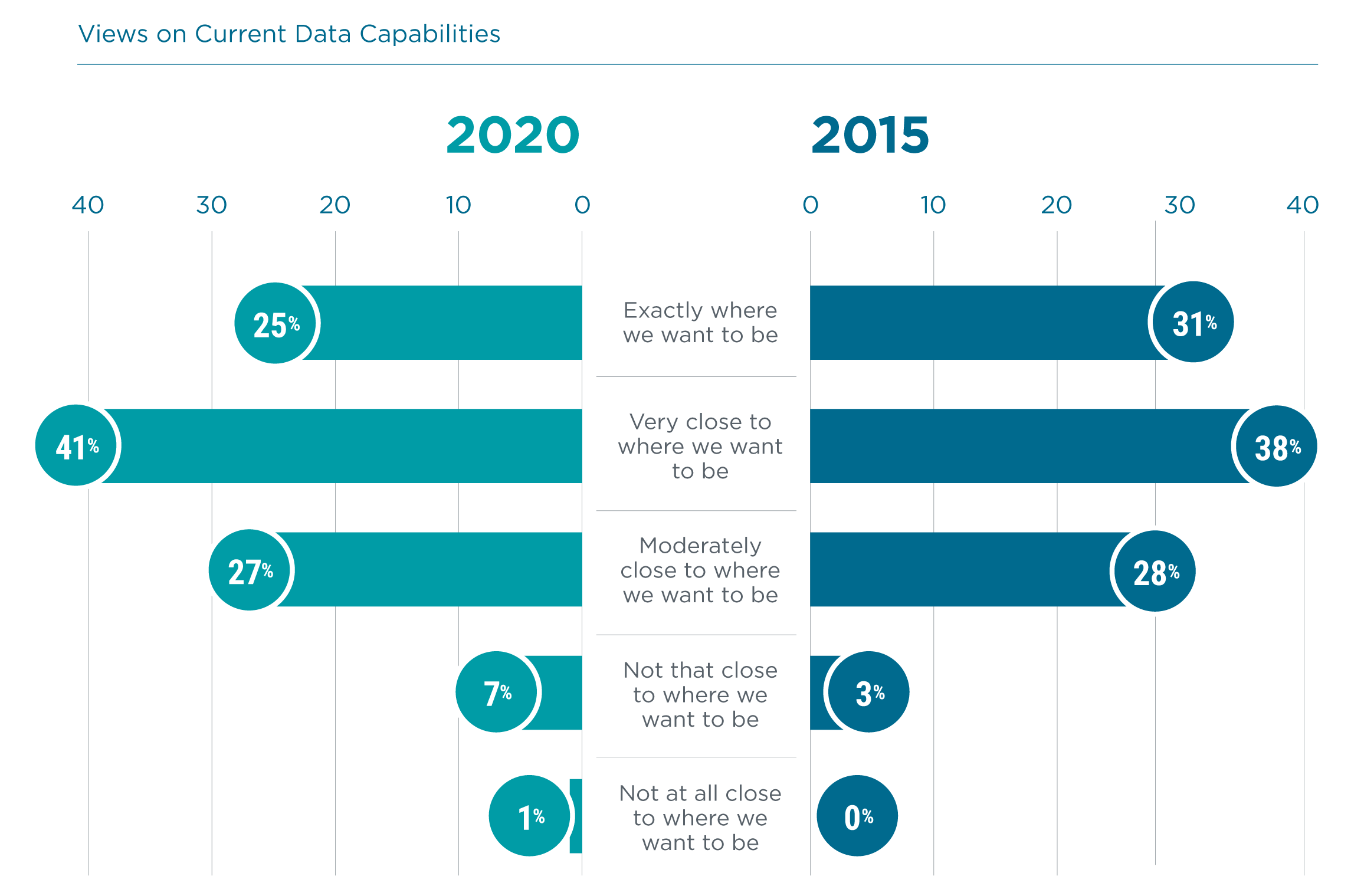 Views on Current Data Capabilities