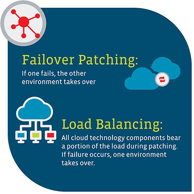 Failover Patching: If one fails, the other environment takes over. Load Balancing: All cloud technology components bear a portion of the load during patching. If failure occurs, one environment takes over.