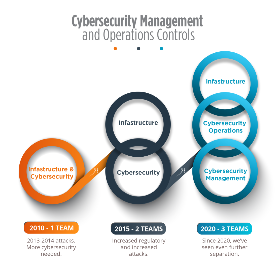 Cybersecurity Management and Operations Controls image showing attacks by team size 