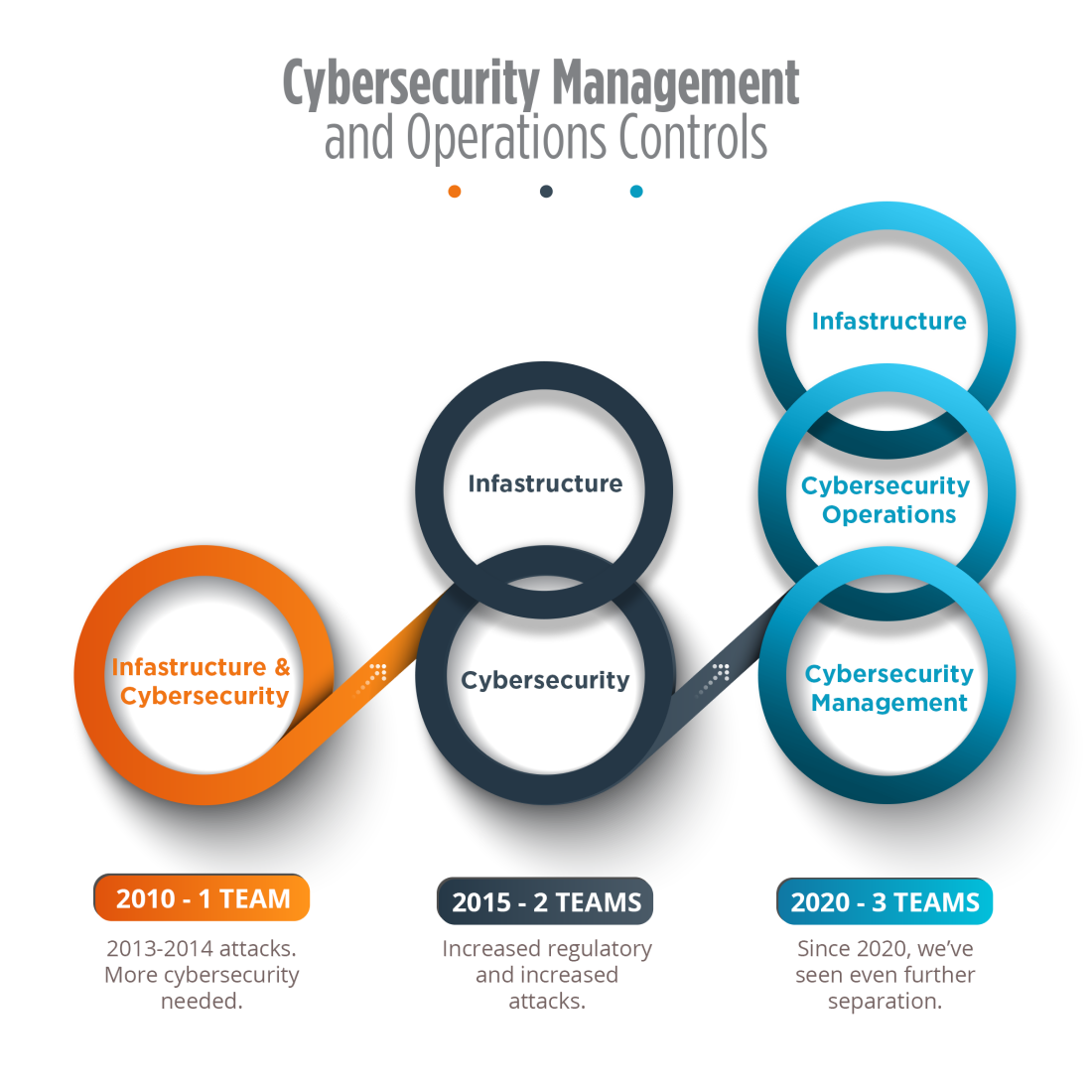 Cybersecurity Management and Operations Controls image showing attacks by team size Cybersecurity Management and Operations Controls image showing attacks by team size
